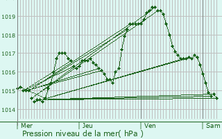 Graphe de la pression atmosphrique prvue pour Souhey