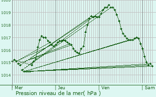 Graphe de la pression atmosphrique prvue pour Courcelles-ls-Montbard