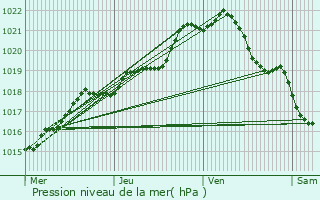 Graphe de la pression atmosphrique prvue pour Saint-L