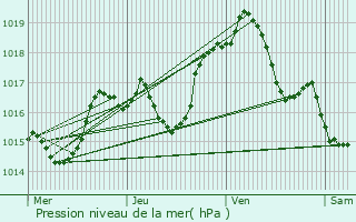 Graphe de la pression atmosphrique prvue pour Durlinsdorf