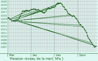 Graphe de la pression atmosphrique prvue pour Labergement-Foigney