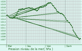 Graphe de la pression atmosphrique prvue pour Marandeuil