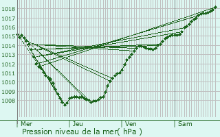 Graphe de la pression atmosphrique prvue pour rize-la-Brle