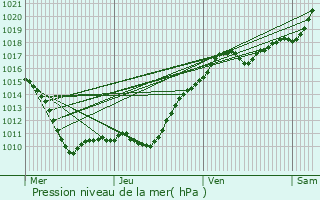 Graphe de la pression atmosphrique prvue pour Luisant