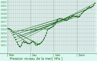 Graphe de la pression atmosphrique prvue pour Saint-Agil