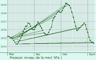 Graphe de la pression atmosphrique prvue pour Segrois