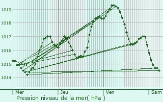 Graphe de la pression atmosphrique prvue pour Darois