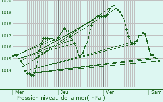 Graphe de la pression atmosphrique prvue pour Autrepierre