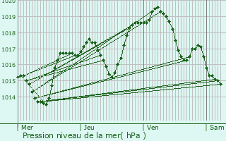Graphe de la pression atmosphrique prvue pour Repaix