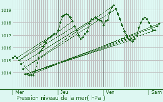 Graphe de la pression atmosphrique prvue pour Toussieu