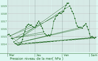 Graphe de la pression atmosphrique prvue pour Valdieu-Lutran