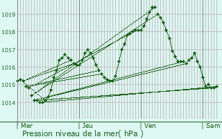 Graphe de la pression atmosphrique prvue pour Bessoncourt