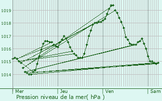 Graphe de la pression atmosphrique prvue pour Menoncourt