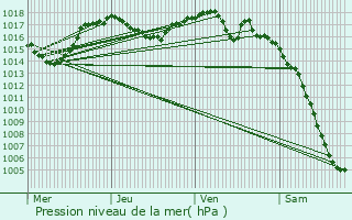 Graphe de la pression atmosphrique prvue pour Annemasse