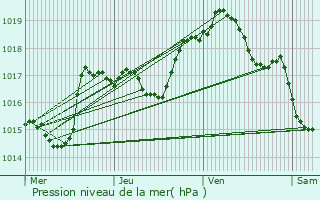 Graphe de la pression atmosphrique prvue pour Ranrupt