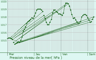 Graphe de la pression atmosphrique prvue pour Les Ardillats
