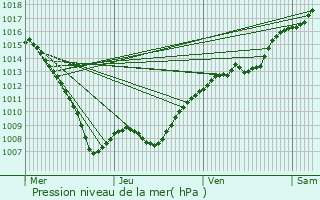 Graphe de la pression atmosphrique prvue pour Ranzires