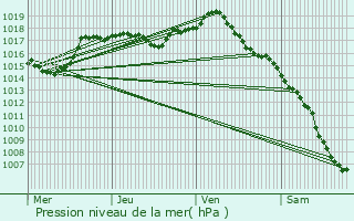 Graphe de la pression atmosphrique prvue pour Rainans