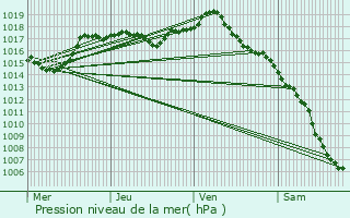 Graphe de la pression atmosphrique prvue pour Our