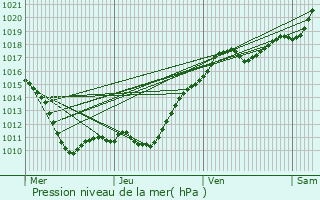 Graphe de la pression atmosphrique prvue pour Illiers-Combray