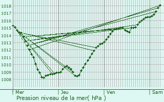 Graphe de la pression atmosphrique prvue pour Baye