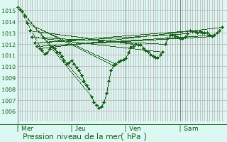 Graphe de la pression atmosphrique prvue pour Ventabren