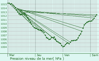 Graphe de la pression atmosphrique prvue pour Biguglia