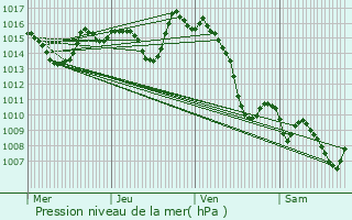 Graphe de la pression atmosphrique prvue pour Aydius