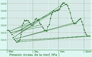 Graphe de la pression atmosphrique prvue pour Melincourt