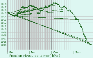 Graphe de la pression atmosphrique prvue pour Vulvoz