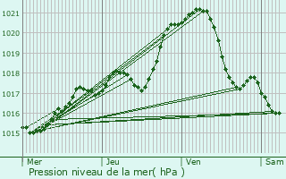 Graphe de la pression atmosphrique prvue pour Bonneval