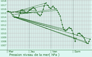 Graphe de la pression atmosphrique prvue pour Laguinge-Restoue