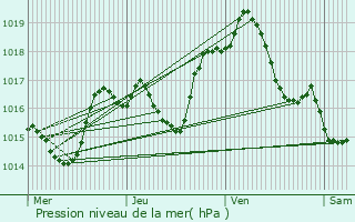 Graphe de la pression atmosphrique prvue pour Bavilliers