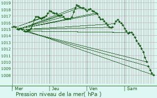 Graphe de la pression atmosphrique prvue pour Saint-Auban