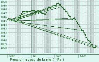 Graphe de la pression atmosphrique prvue pour Chteau-Chinon (Ville)