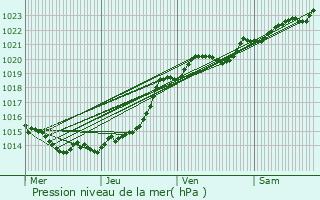 Graphe de la pression atmosphrique prvue pour Saint-Brvin-les-Pins