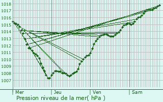 Graphe de la pression atmosphrique prvue pour Pagny-sur-Meuse