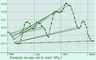 Graphe de la pression atmosphrique prvue pour Bourguignon-ls-la-Charit