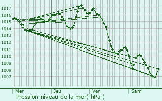 Graphe de la pression atmosphrique prvue pour Buziet