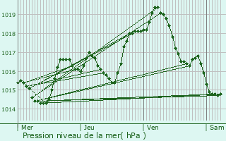 Graphe de la pression atmosphrique prvue pour Chenebier