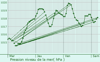 Graphe de la pression atmosphrique prvue pour Cublize