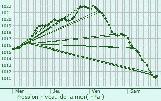 Graphe de la pression atmosphrique prvue pour Chtillon-sur-Colmont