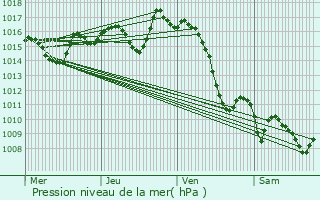 Graphe de la pression atmosphrique prvue pour Idaux-Mendy