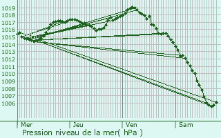 Graphe de la pression atmosphrique prvue pour Sologny