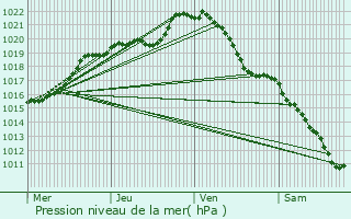 Graphe de la pression atmosphrique prvue pour Hambers