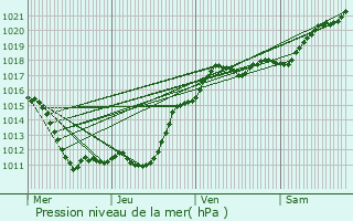 Graphe de la pression atmosphrique prvue pour Brvainville