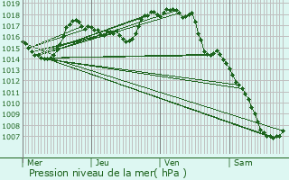 Graphe de la pression atmosphrique prvue pour Romagnat