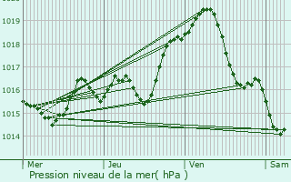 Graphe de la pression atmosphrique prvue pour Coulanges-ls-Nevers