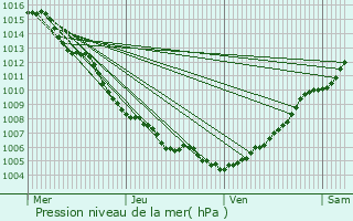 Graphe de la pression atmosphrique prvue pour L