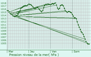 Graphe de la pression atmosphrique prvue pour Seyssins